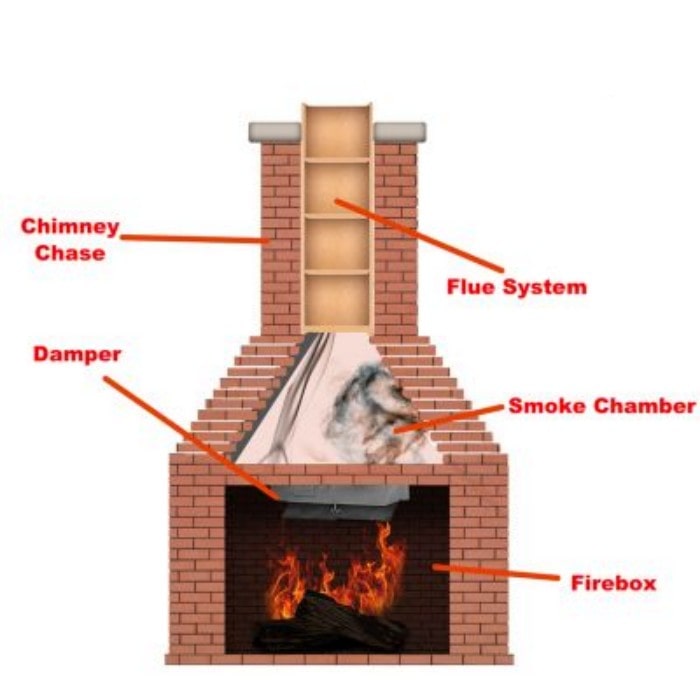 Description of the Different Parts of the Chimney Flue